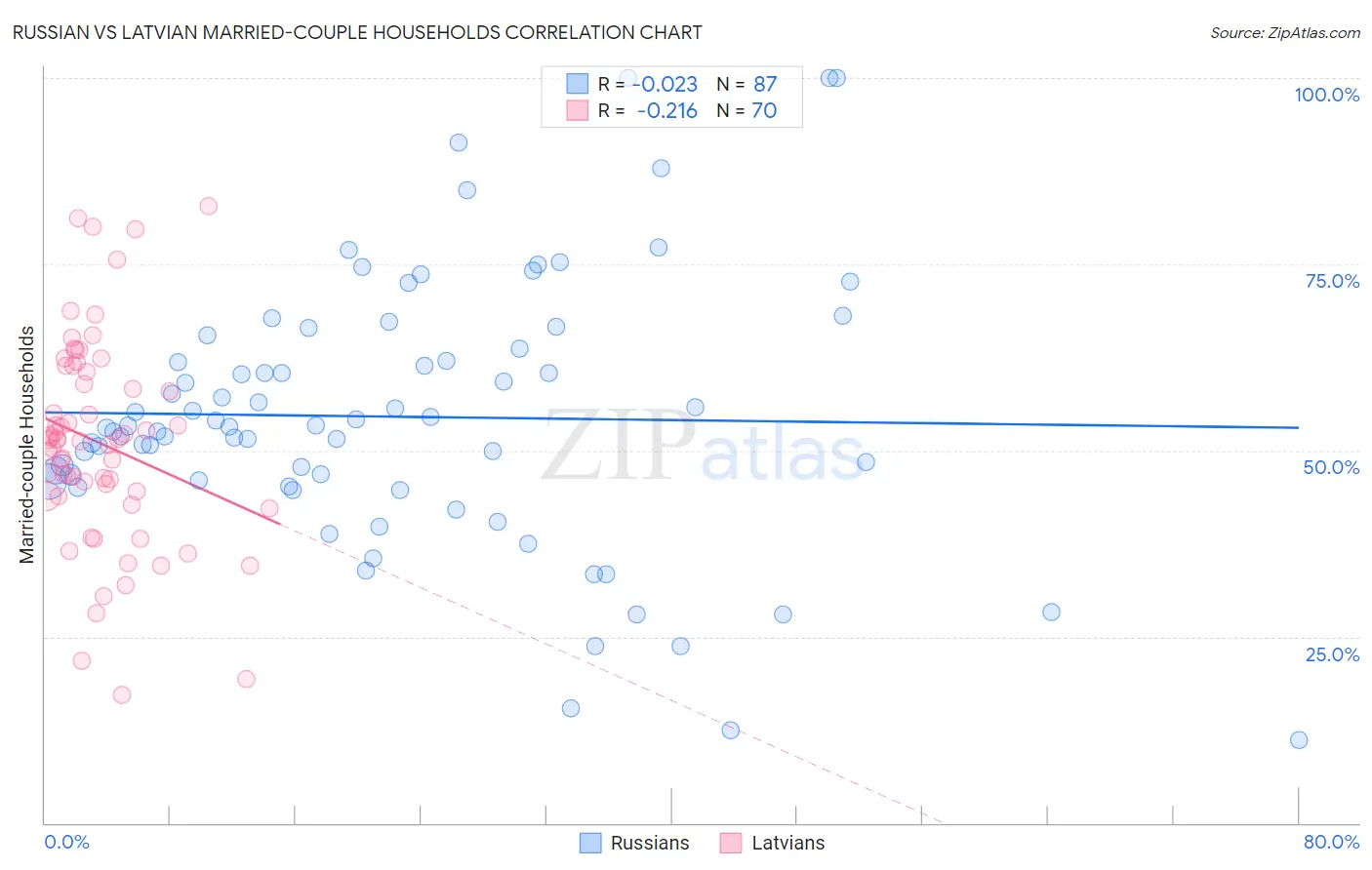 Russian vs Latvian Married-couple Households