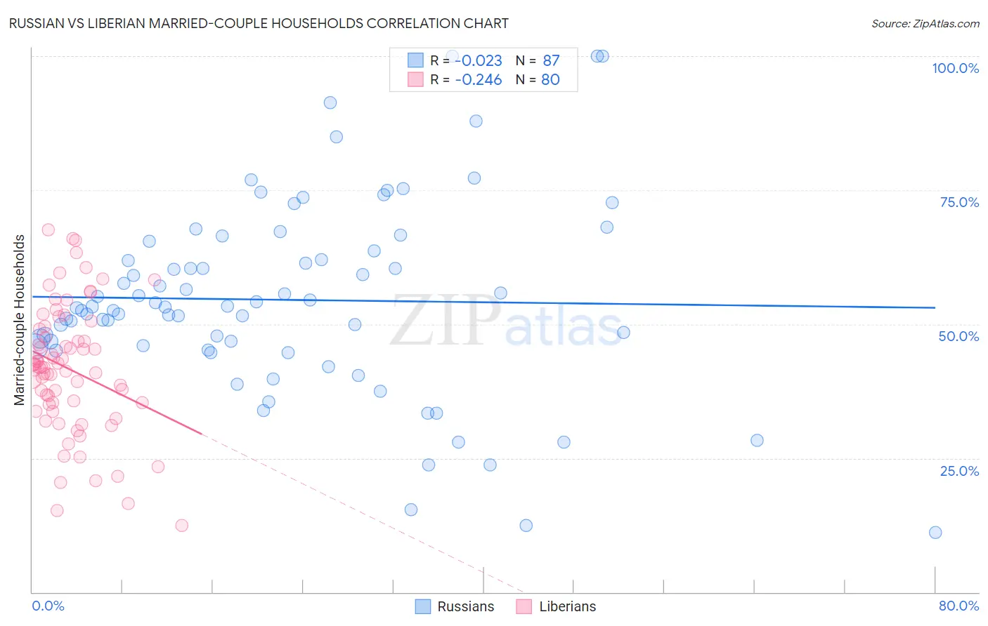 Russian vs Liberian Married-couple Households