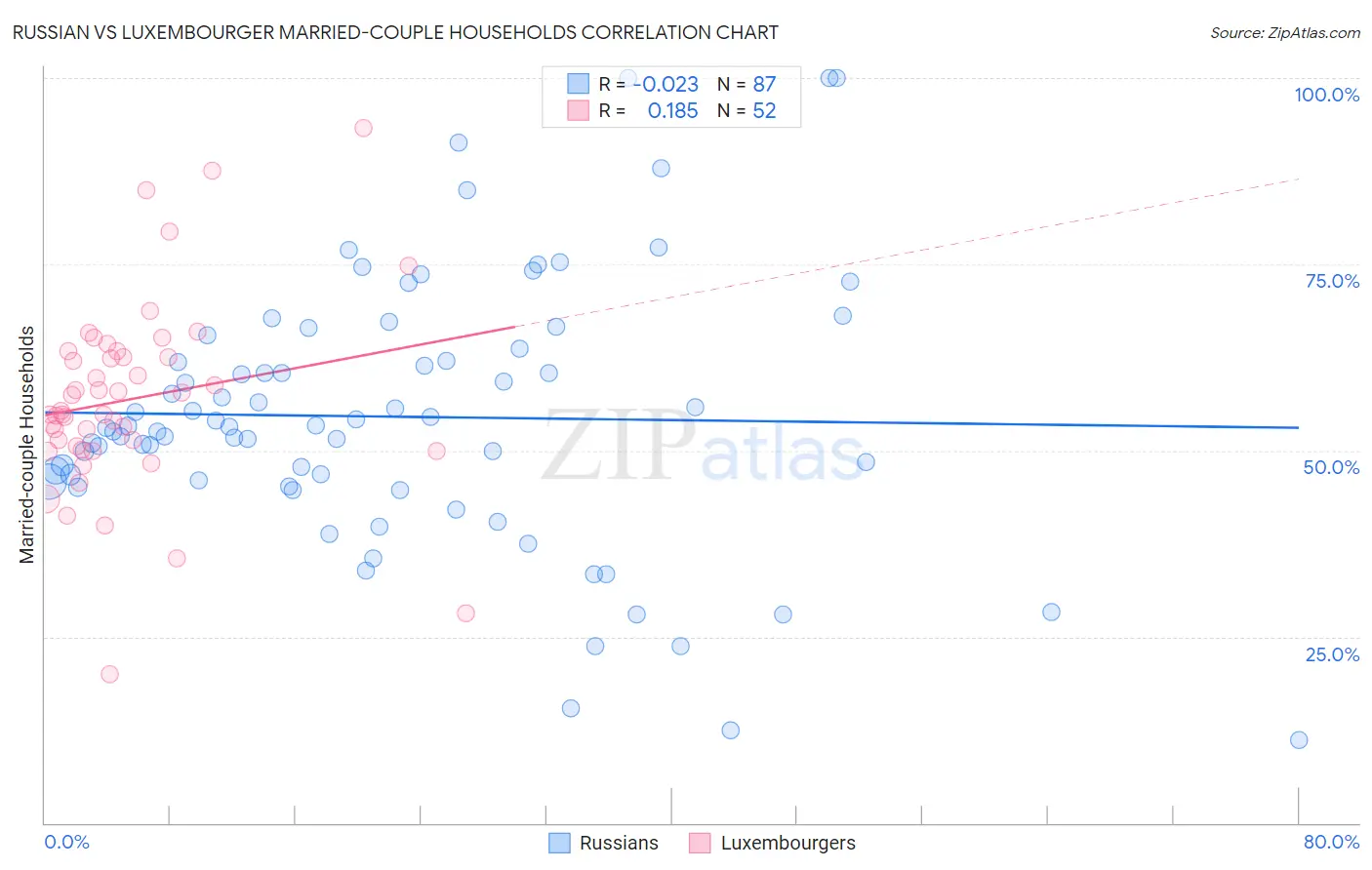 Russian vs Luxembourger Married-couple Households