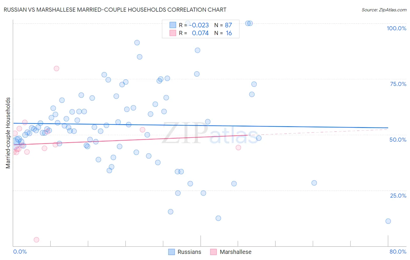 Russian vs Marshallese Married-couple Households