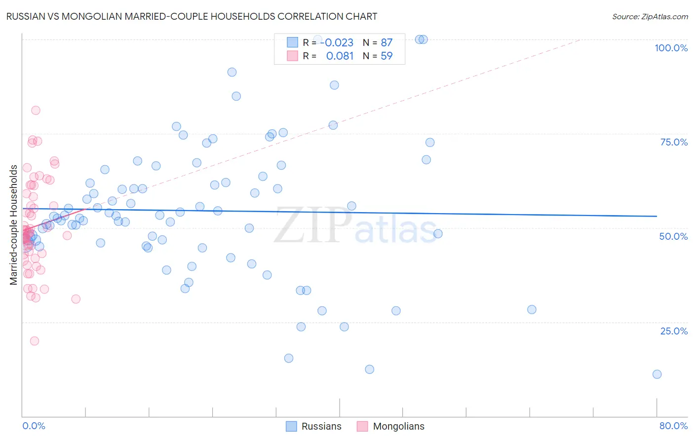 Russian vs Mongolian Married-couple Households