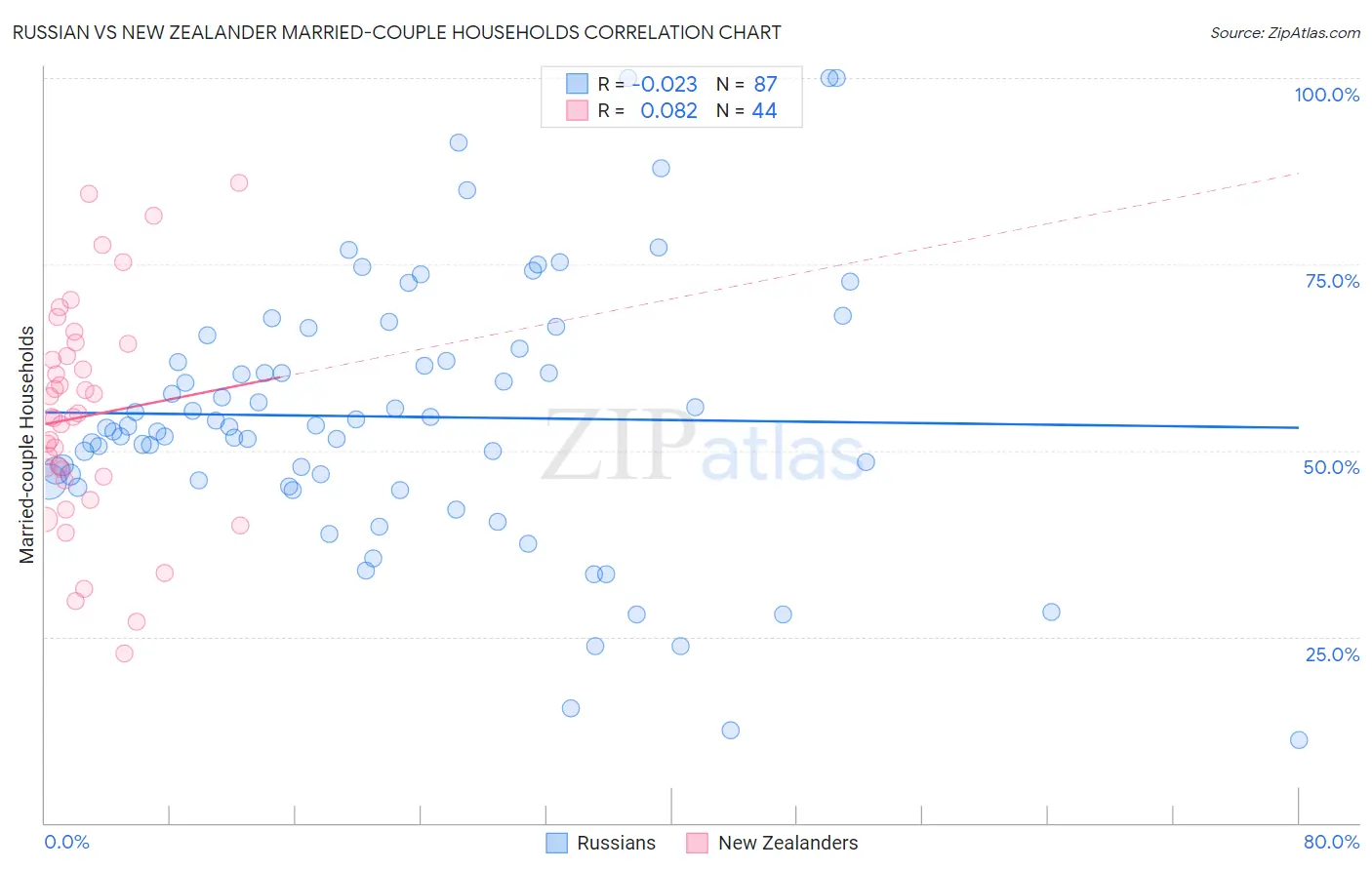 Russian vs New Zealander Married-couple Households