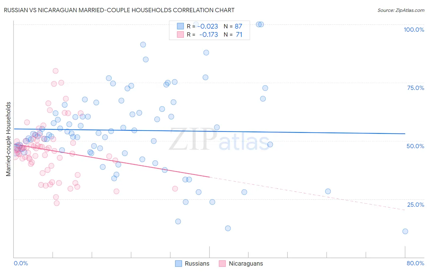 Russian vs Nicaraguan Married-couple Households