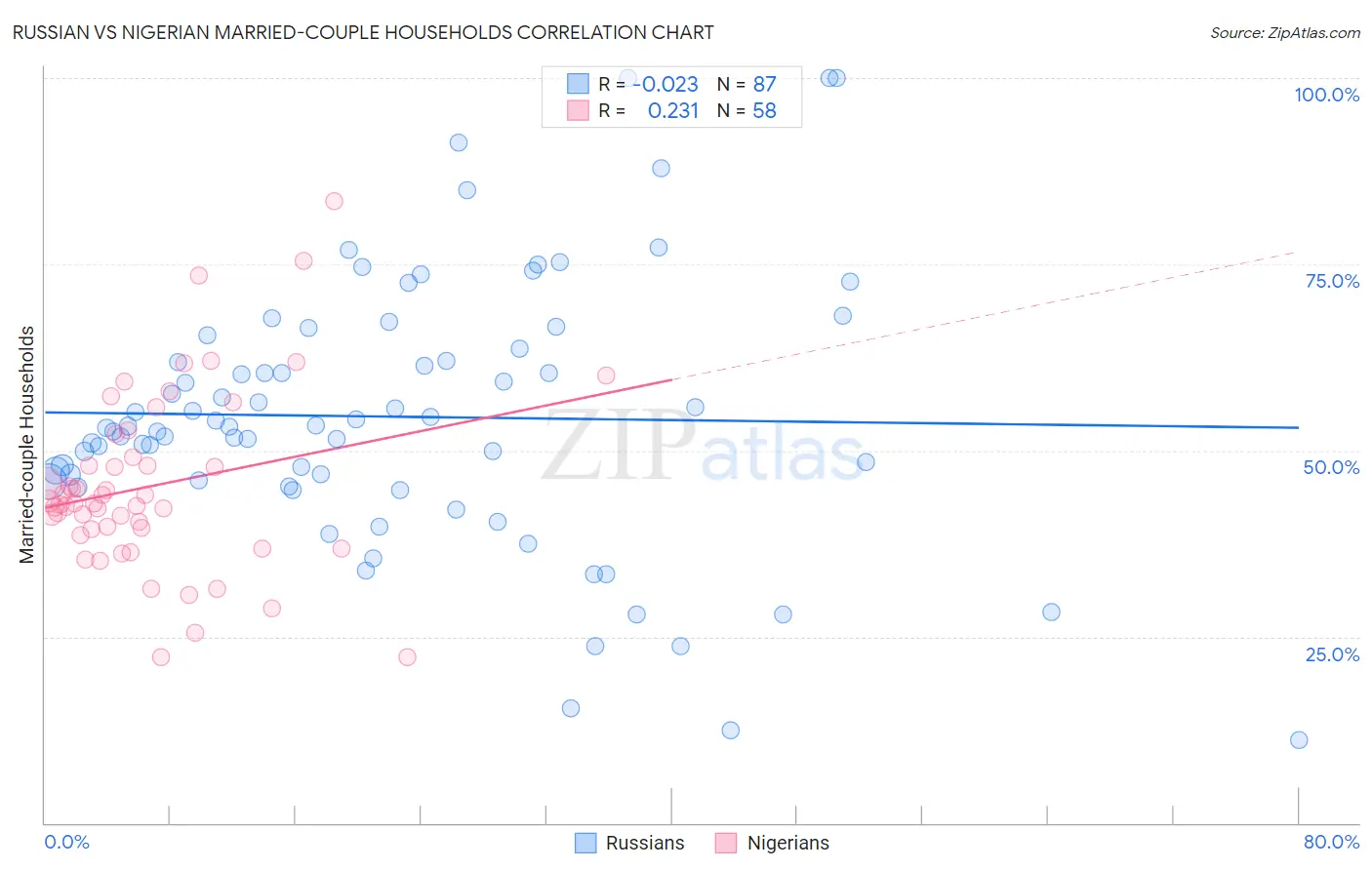 Russian vs Nigerian Married-couple Households