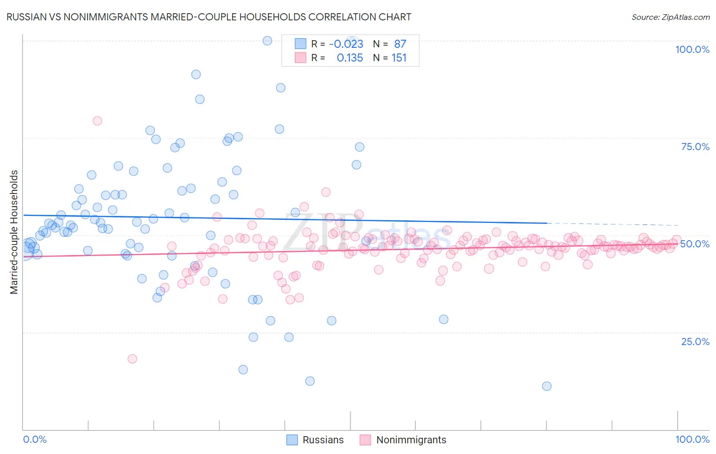 Russian vs Nonimmigrants Married-couple Households