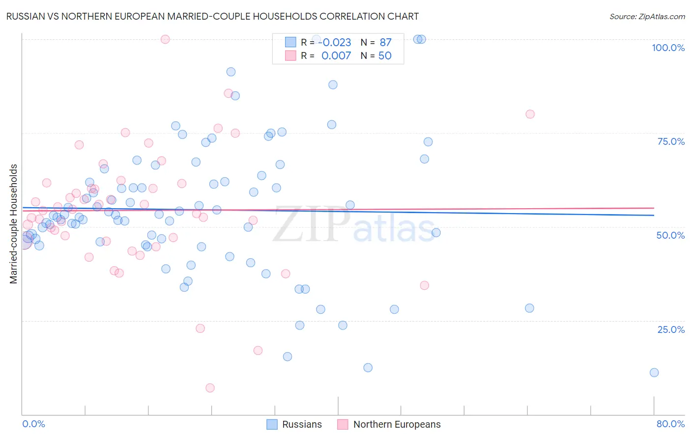 Russian vs Northern European Married-couple Households