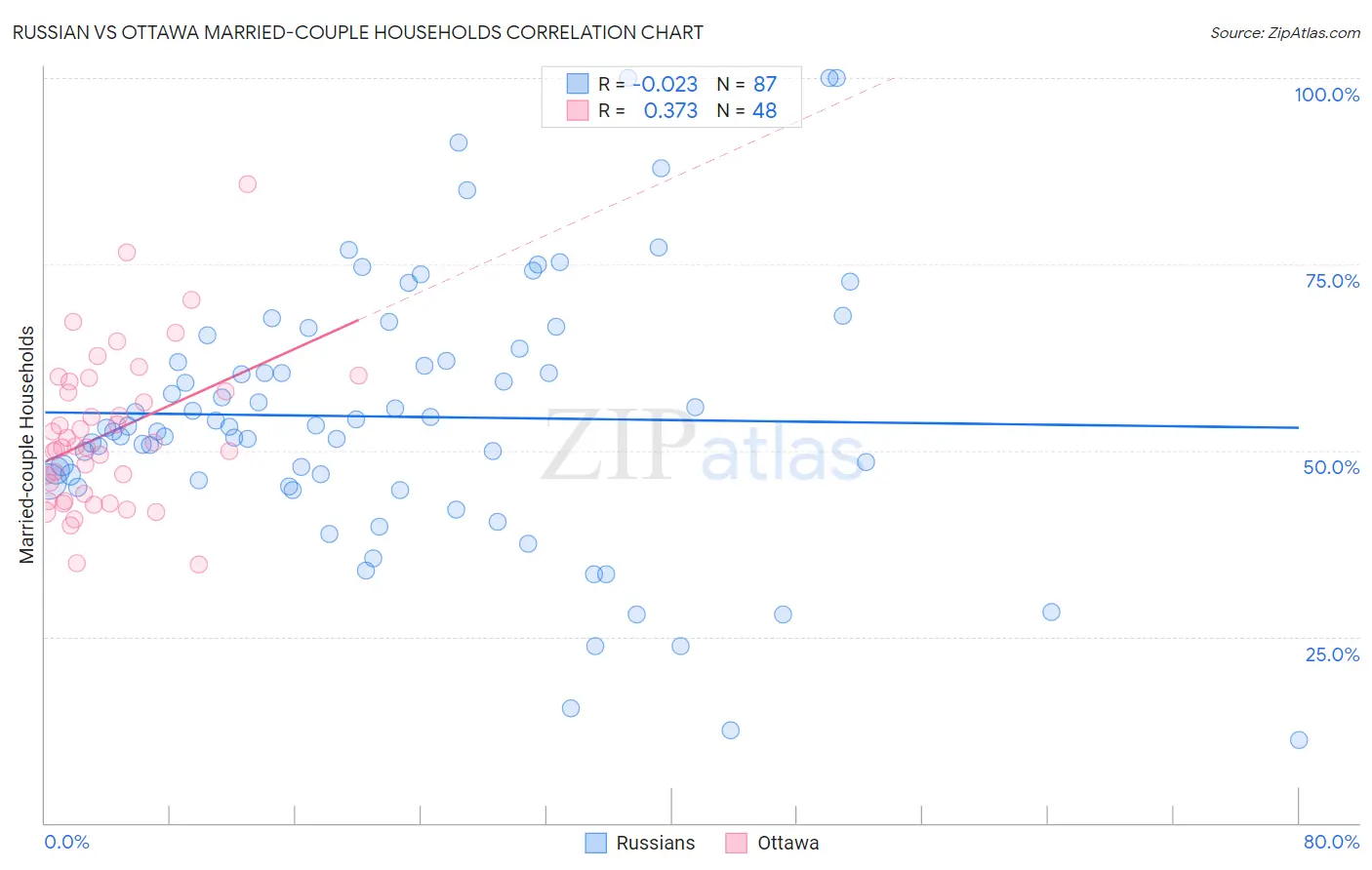 Russian vs Ottawa Married-couple Households