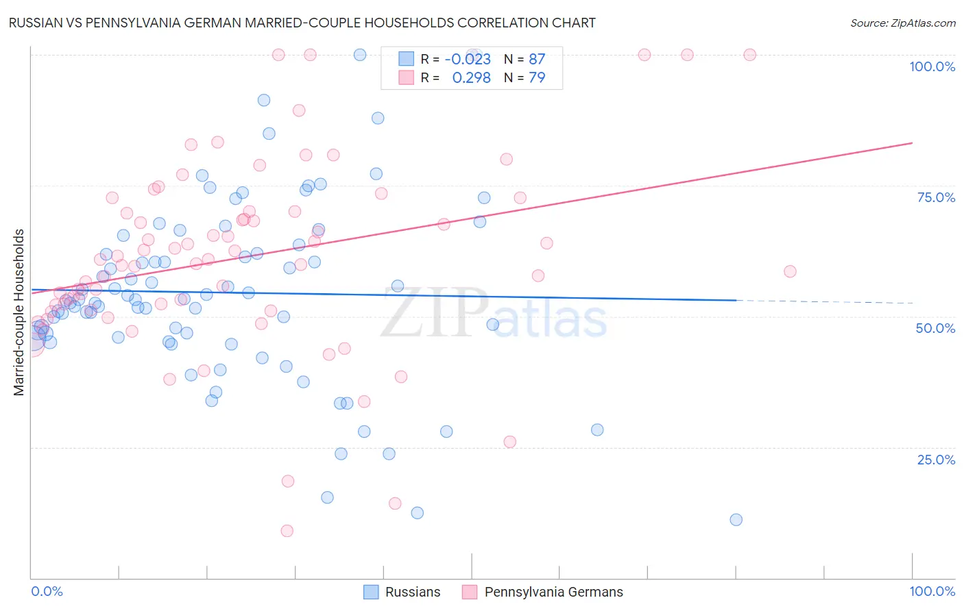 Russian vs Pennsylvania German Married-couple Households