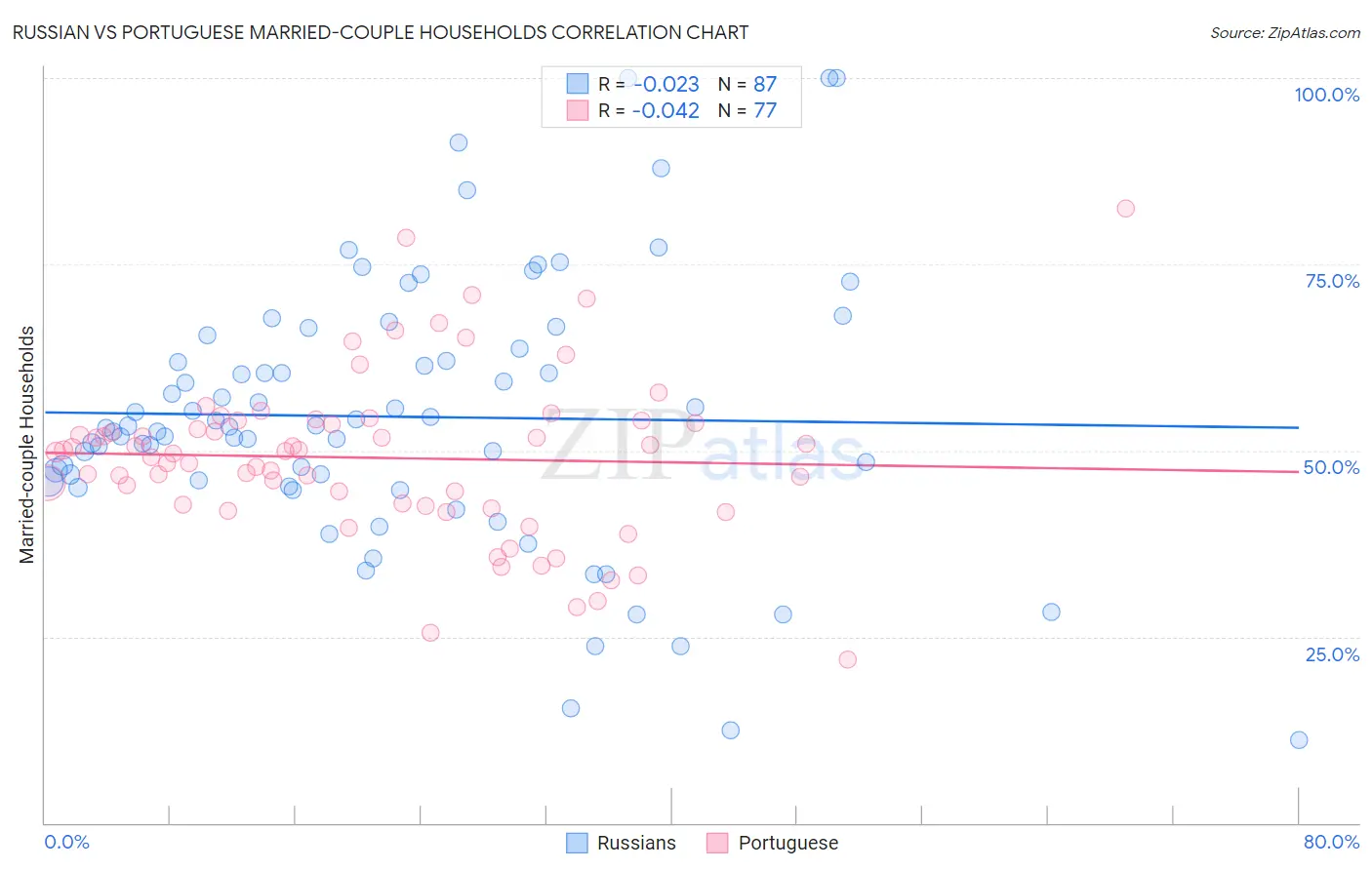 Russian vs Portuguese Married-couple Households