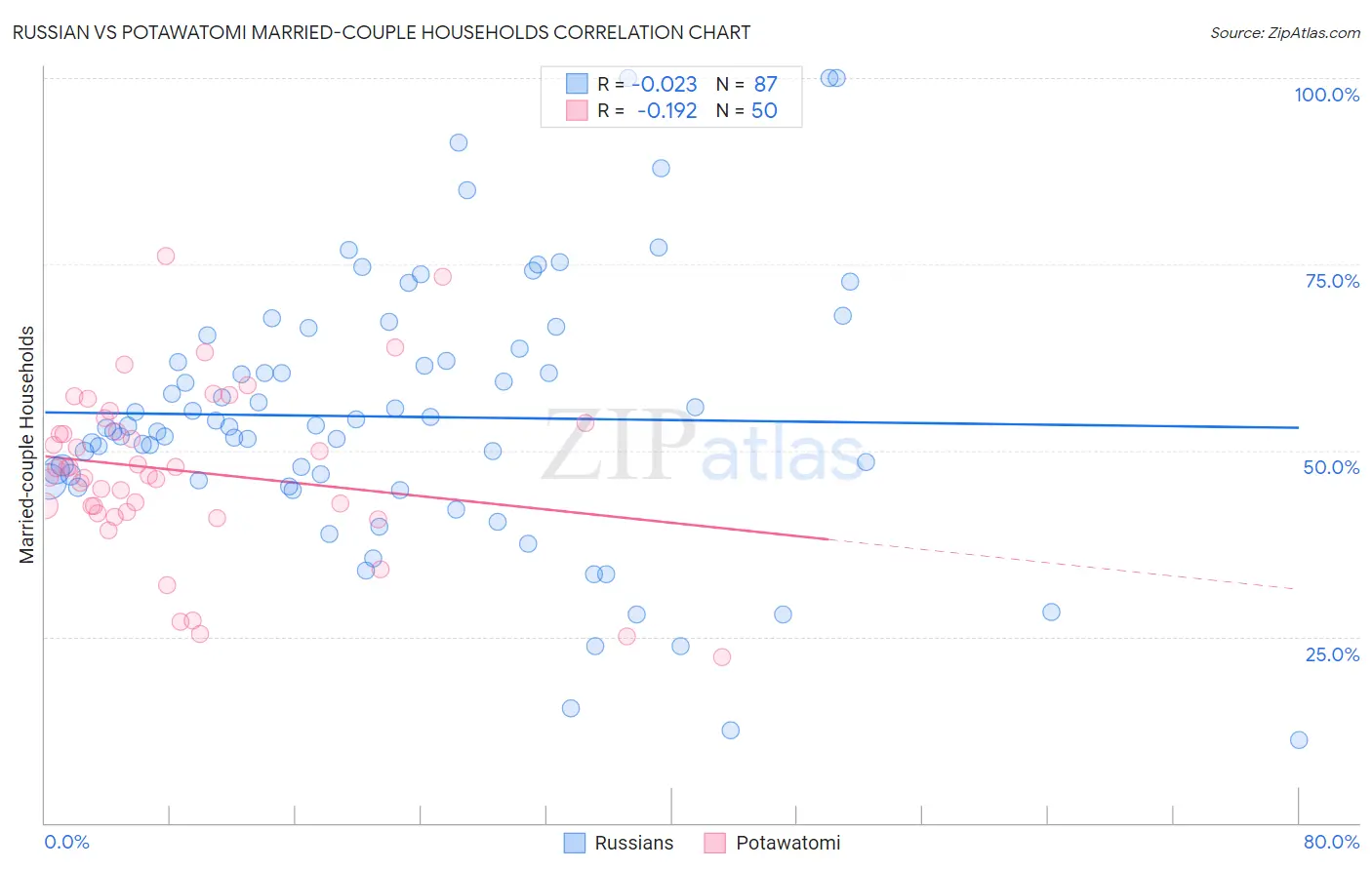 Russian vs Potawatomi Married-couple Households