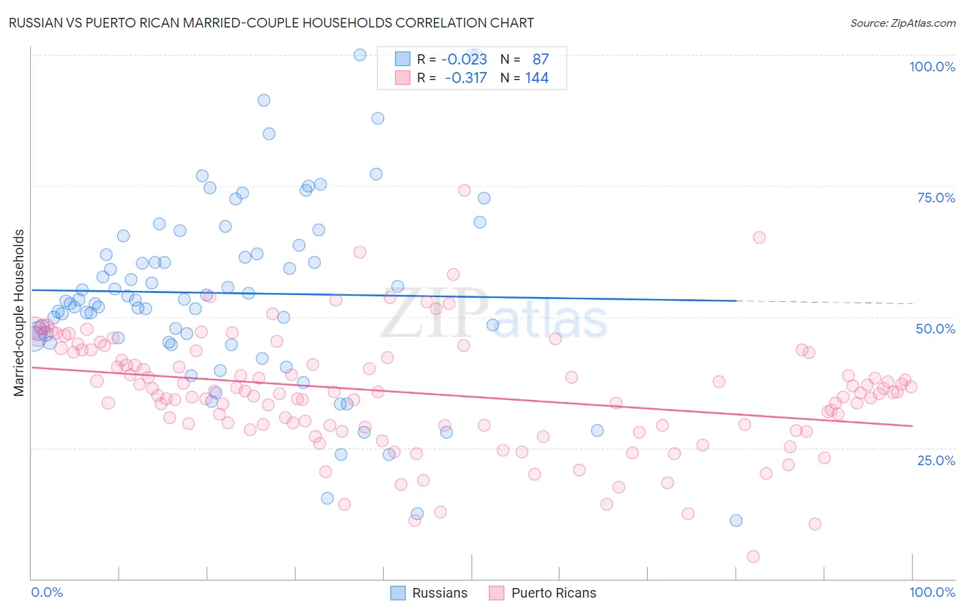 Russian vs Puerto Rican Married-couple Households