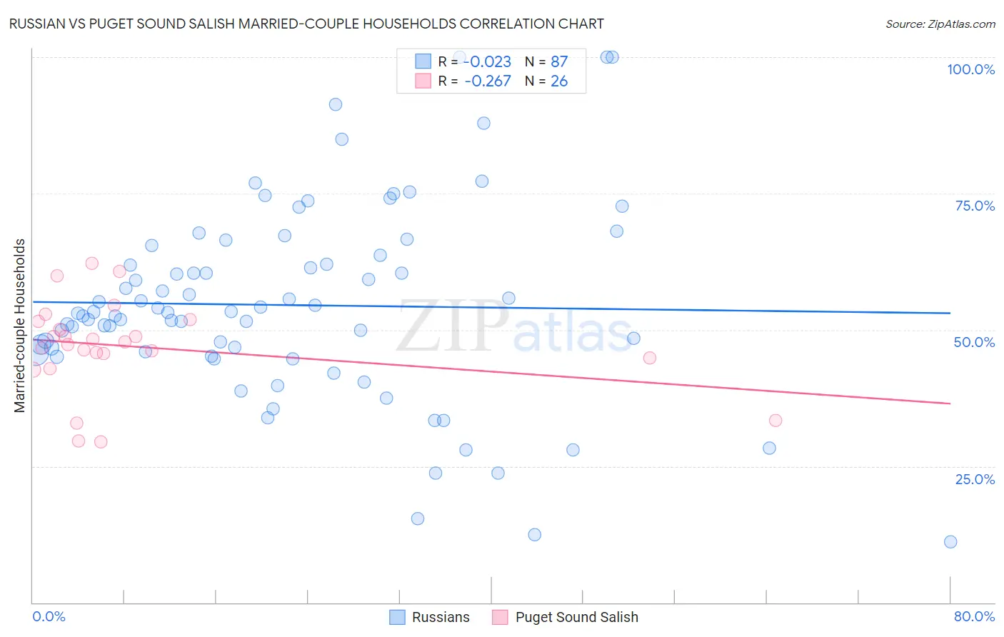 Russian vs Puget Sound Salish Married-couple Households