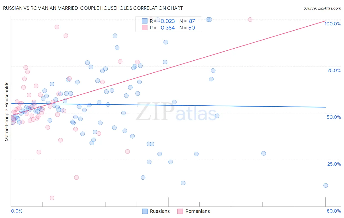 Russian vs Romanian Married-couple Households