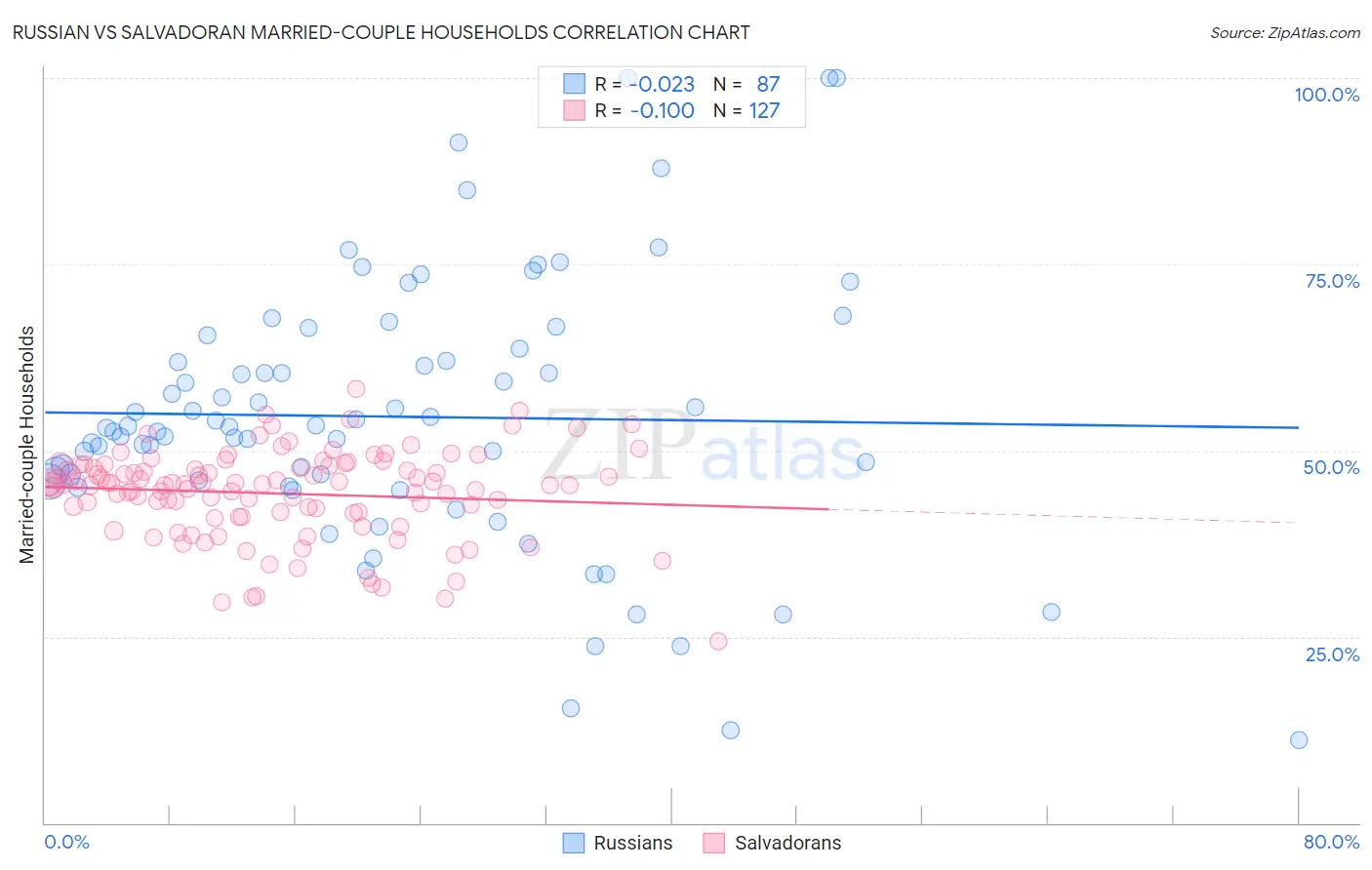 Russian vs Salvadoran Married-couple Households