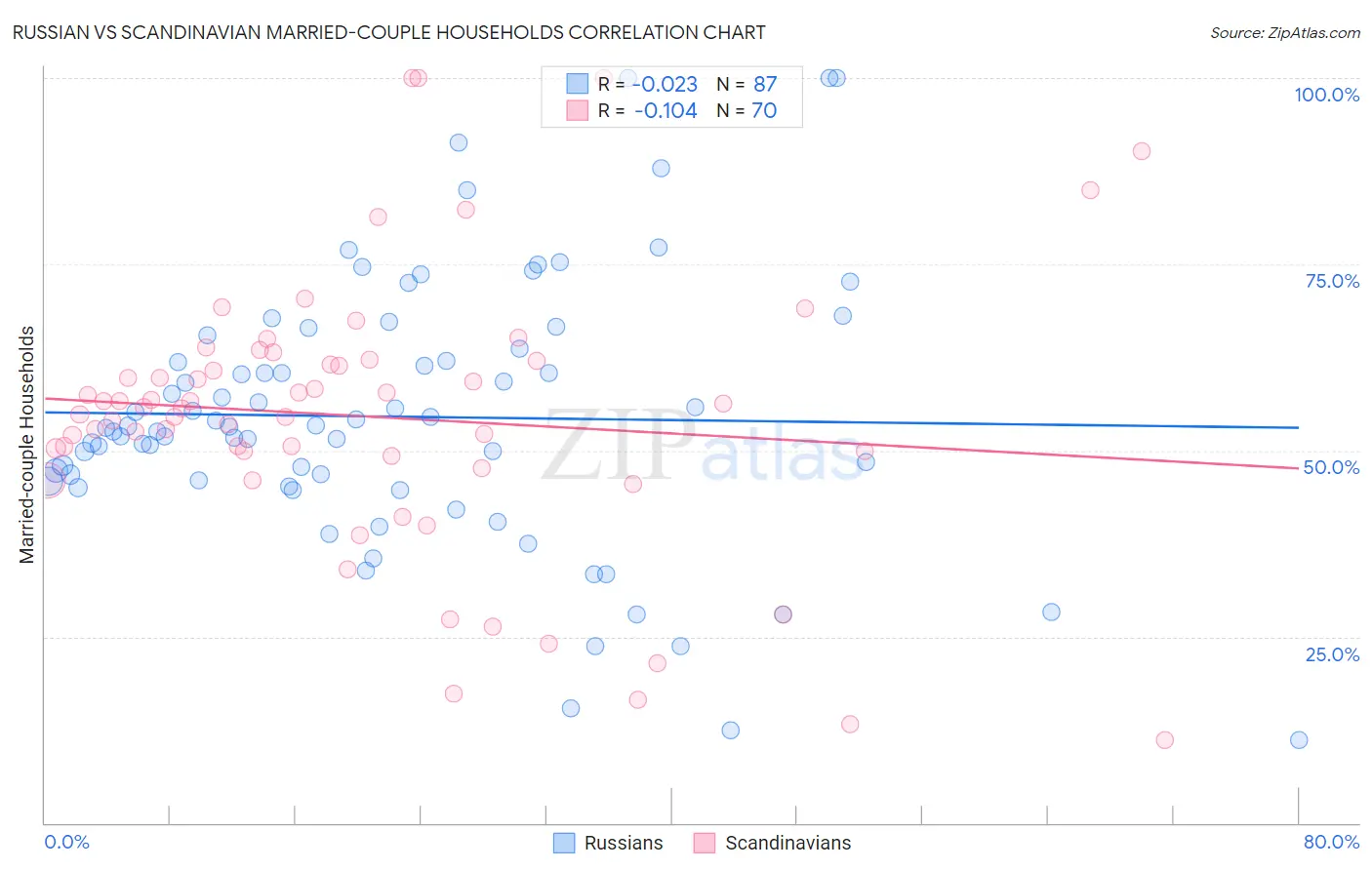 Russian vs Scandinavian Married-couple Households