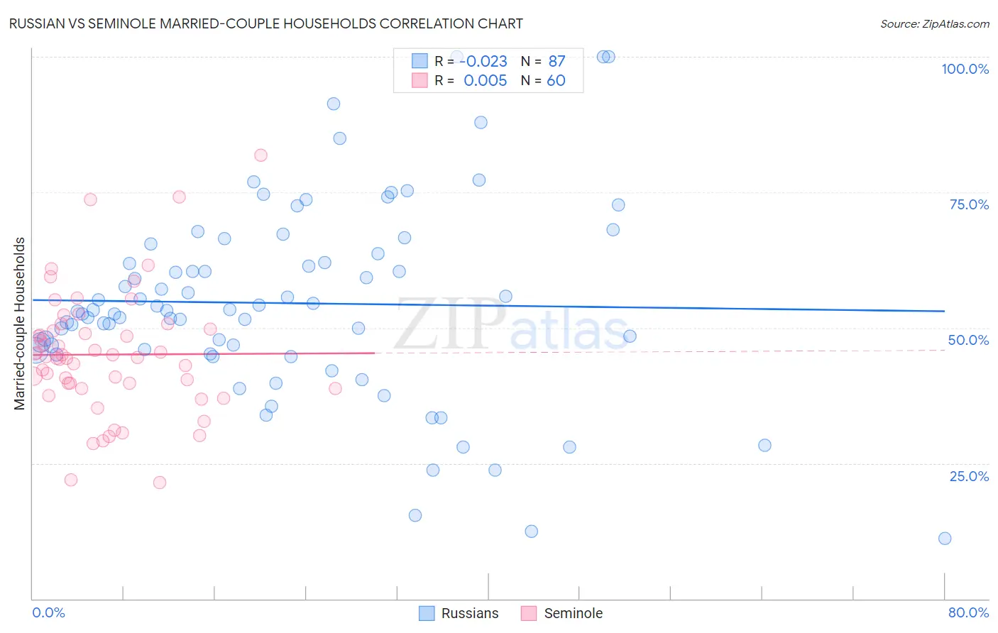 Russian vs Seminole Married-couple Households