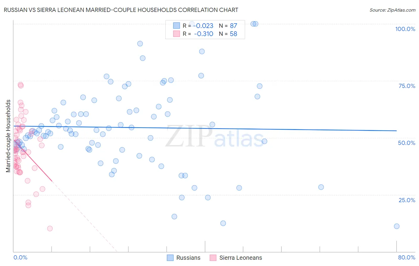 Russian vs Sierra Leonean Married-couple Households