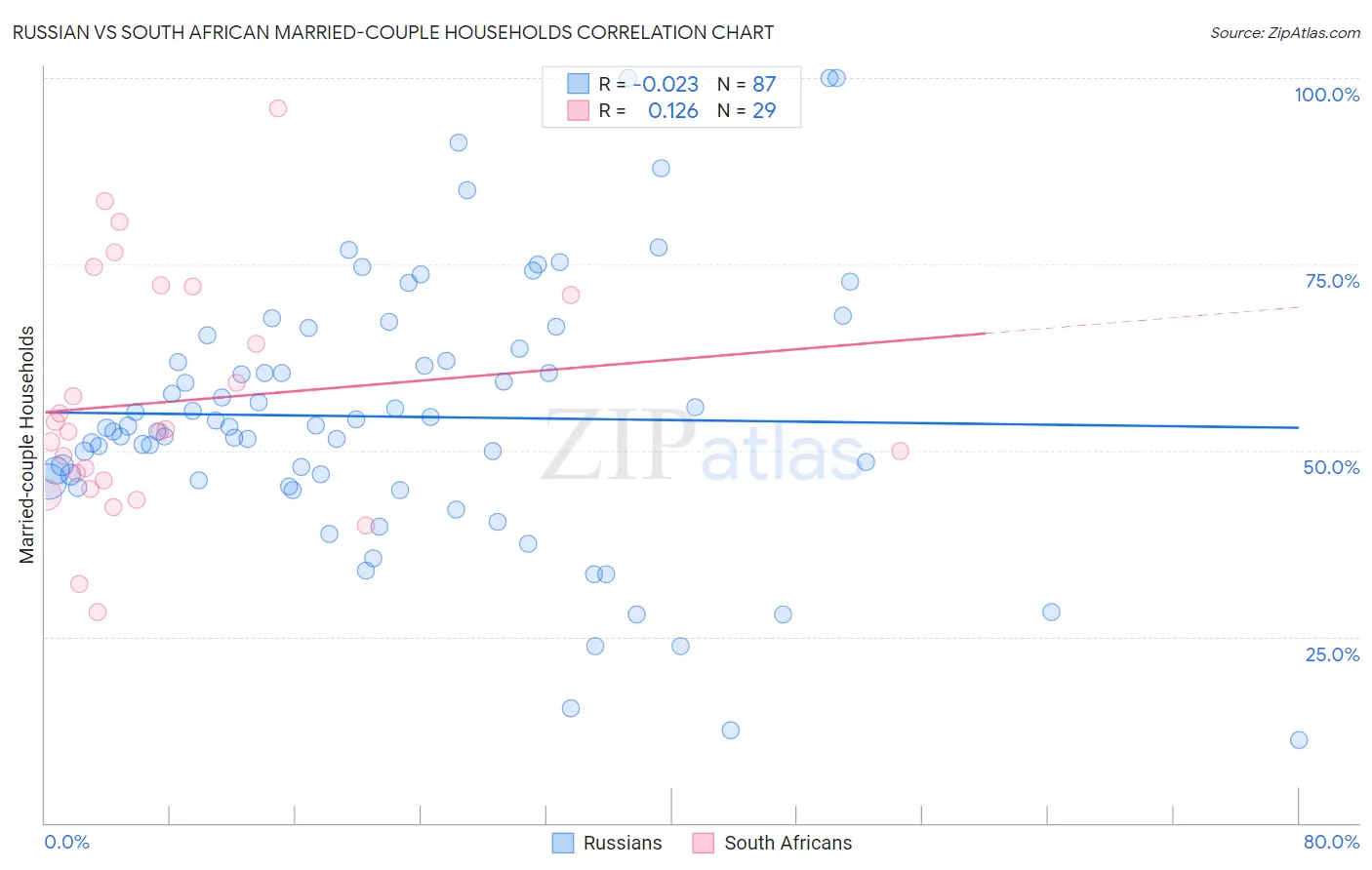 Russian vs South African Married-couple Households