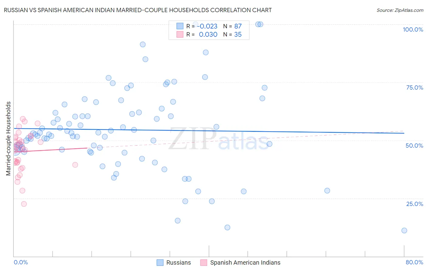 Russian vs Spanish American Indian Married-couple Households