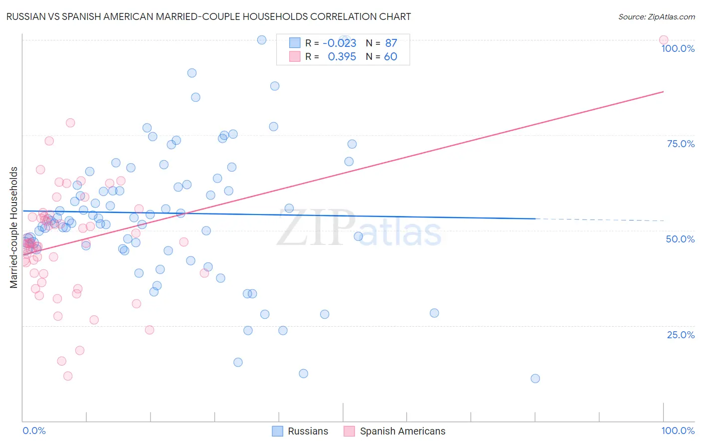 Russian vs Spanish American Married-couple Households