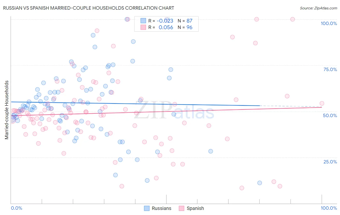 Russian vs Spanish Married-couple Households