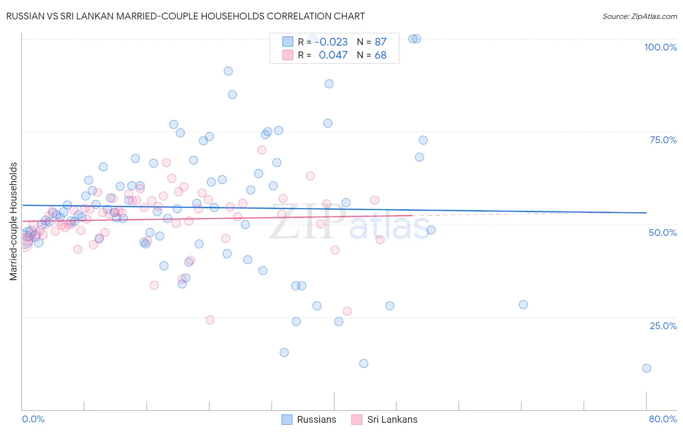 Russian vs Sri Lankan Married-couple Households