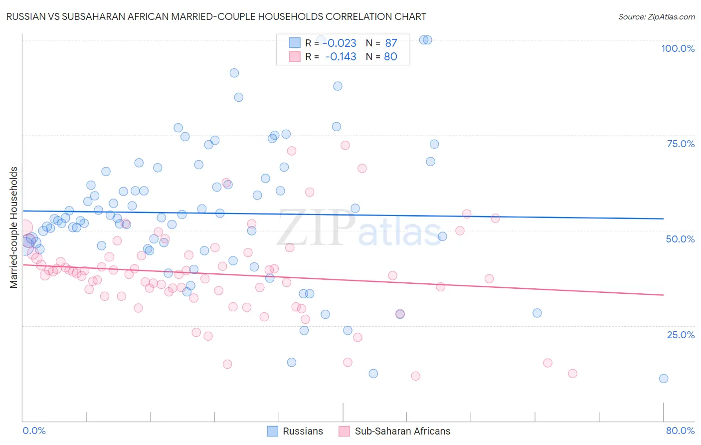 Russian vs Subsaharan African Married-couple Households