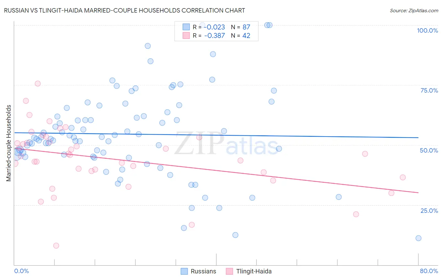 Russian vs Tlingit-Haida Married-couple Households