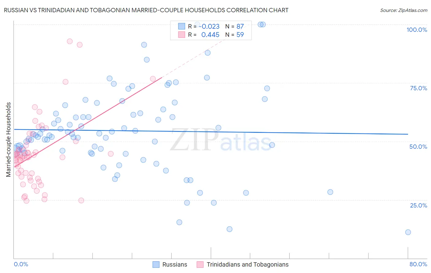 Russian vs Trinidadian and Tobagonian Married-couple Households