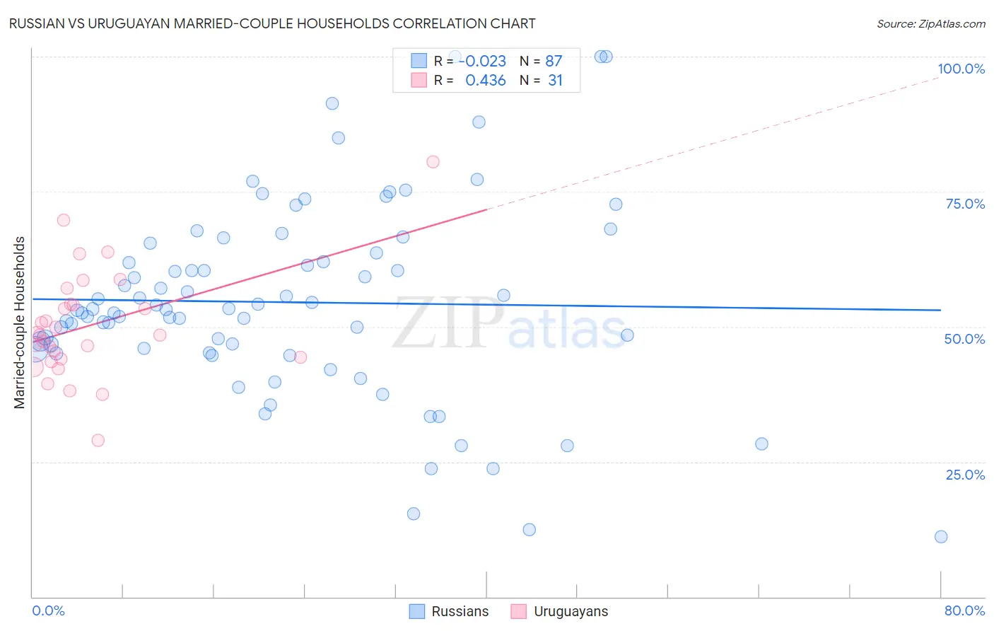 Russian vs Uruguayan Married-couple Households