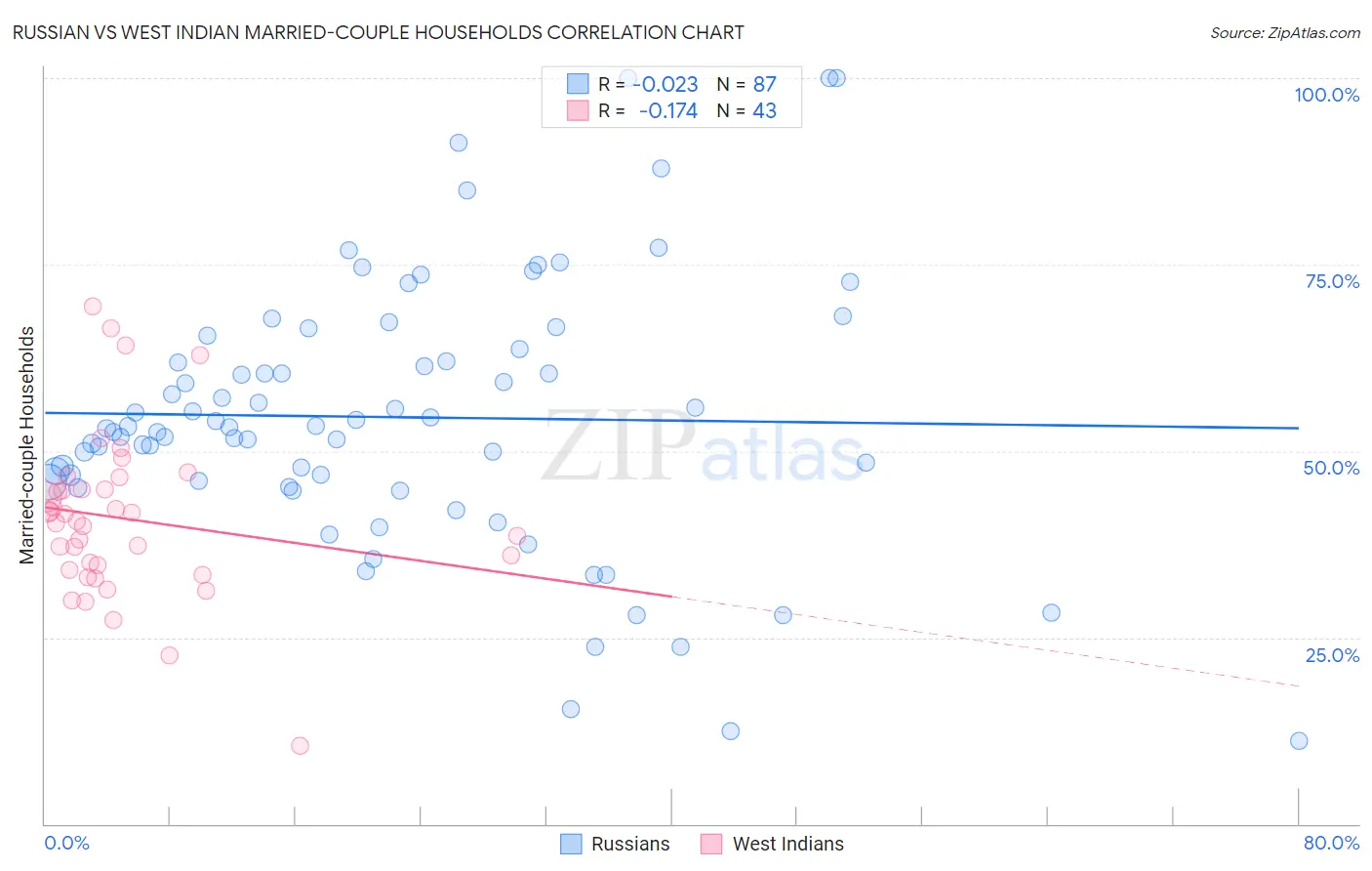 Russian vs West Indian Married-couple Households