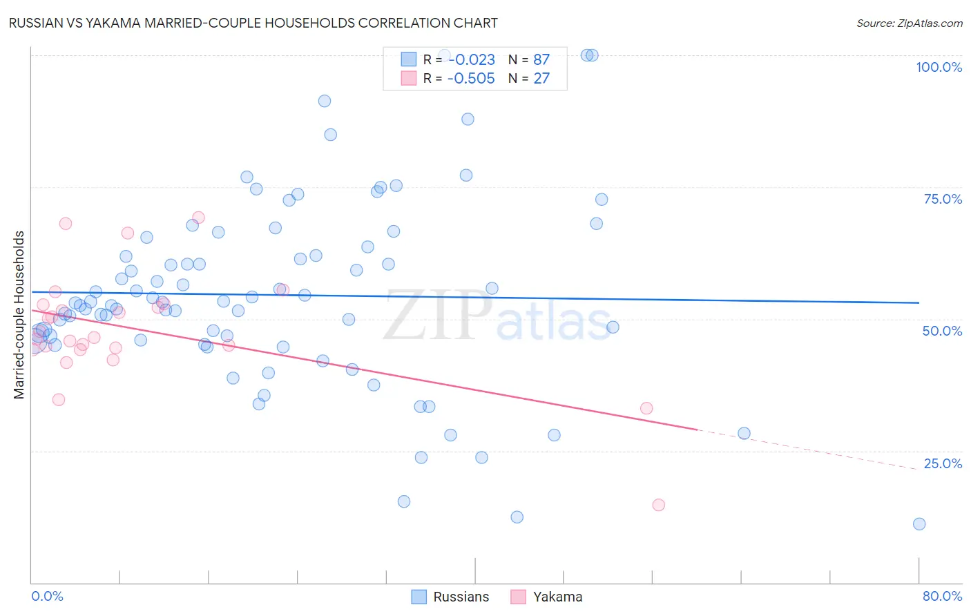 Russian vs Yakama Married-couple Households