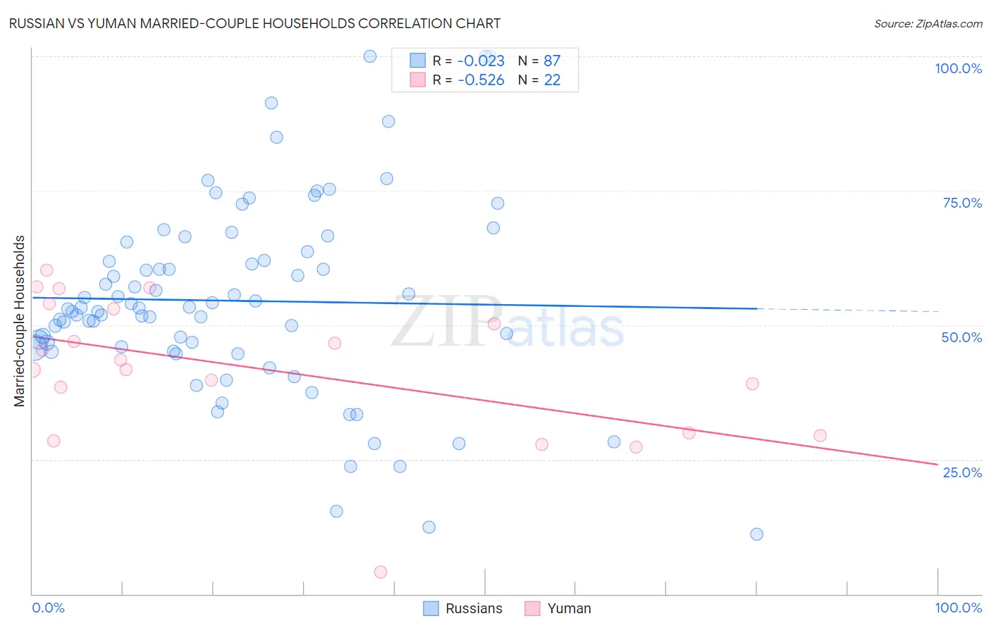 Russian vs Yuman Married-couple Households