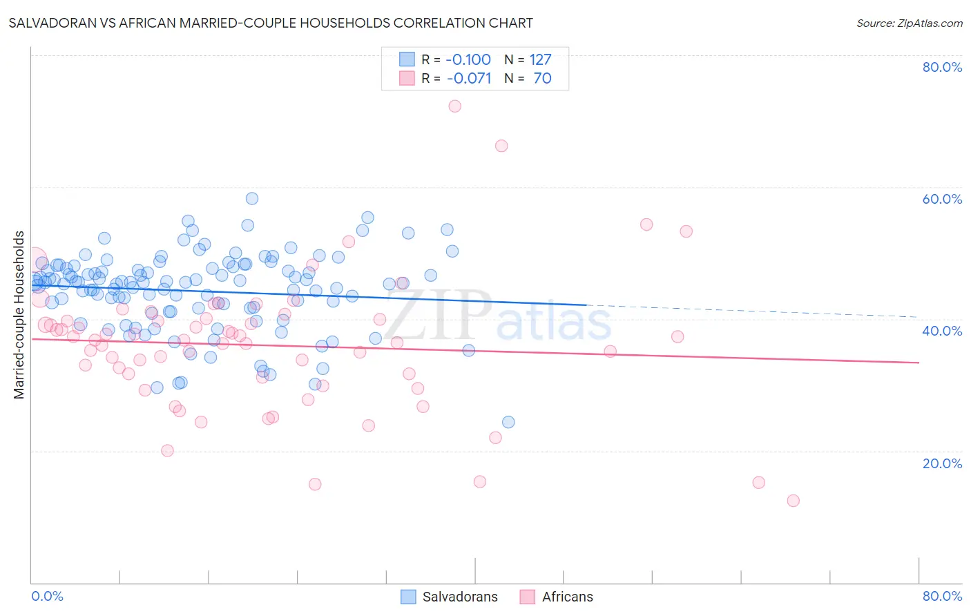 Salvadoran vs African Married-couple Households