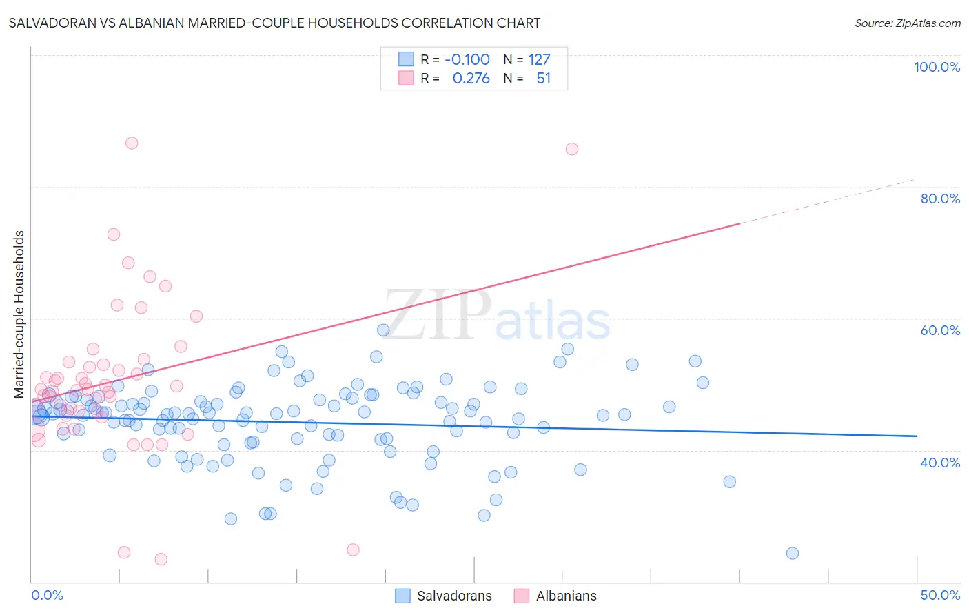 Salvadoran vs Albanian Married-couple Households