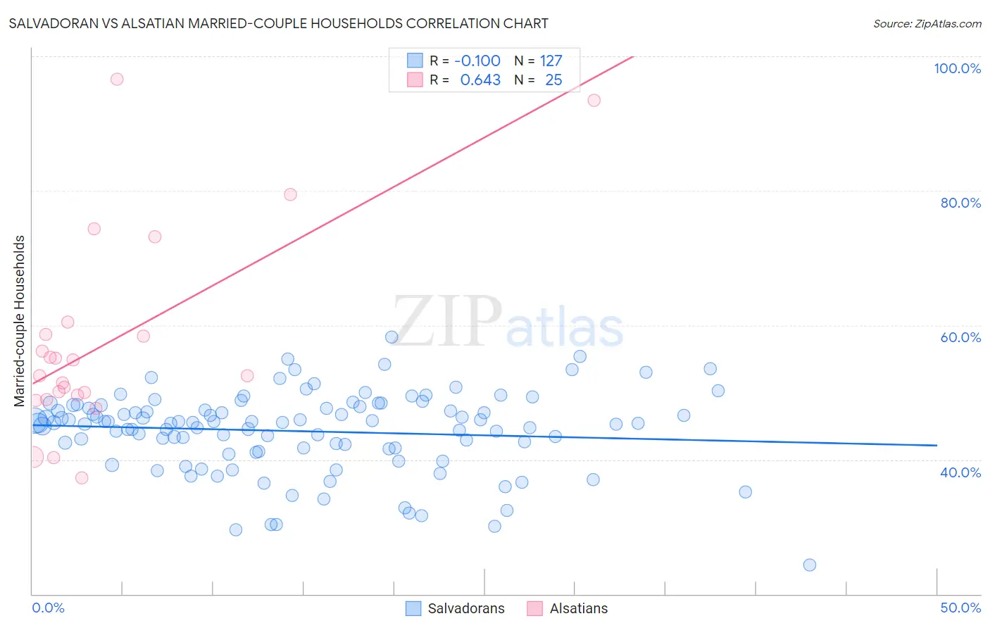 Salvadoran vs Alsatian Married-couple Households