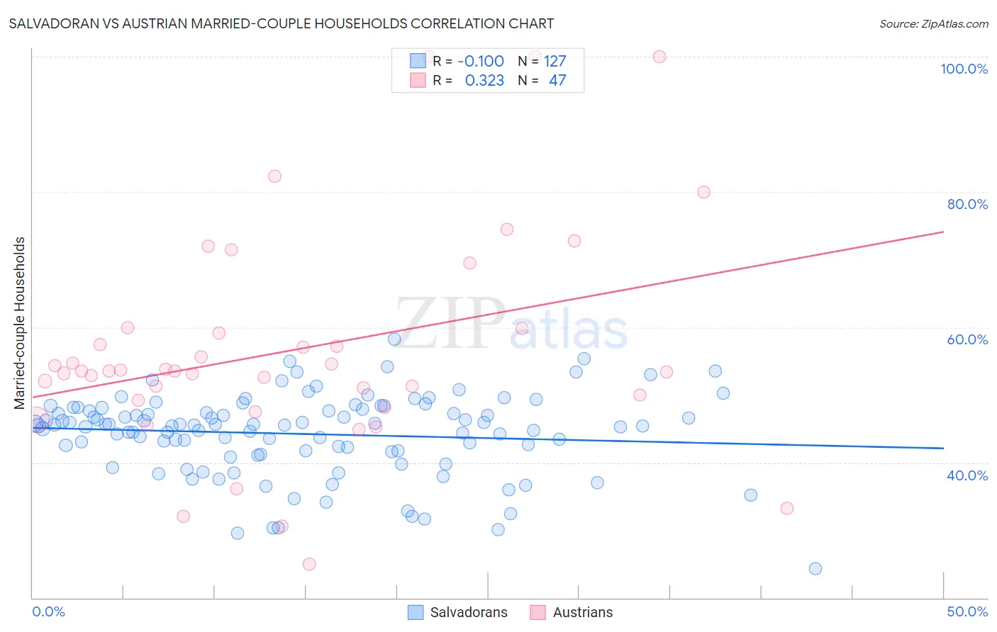 Salvadoran vs Austrian Married-couple Households