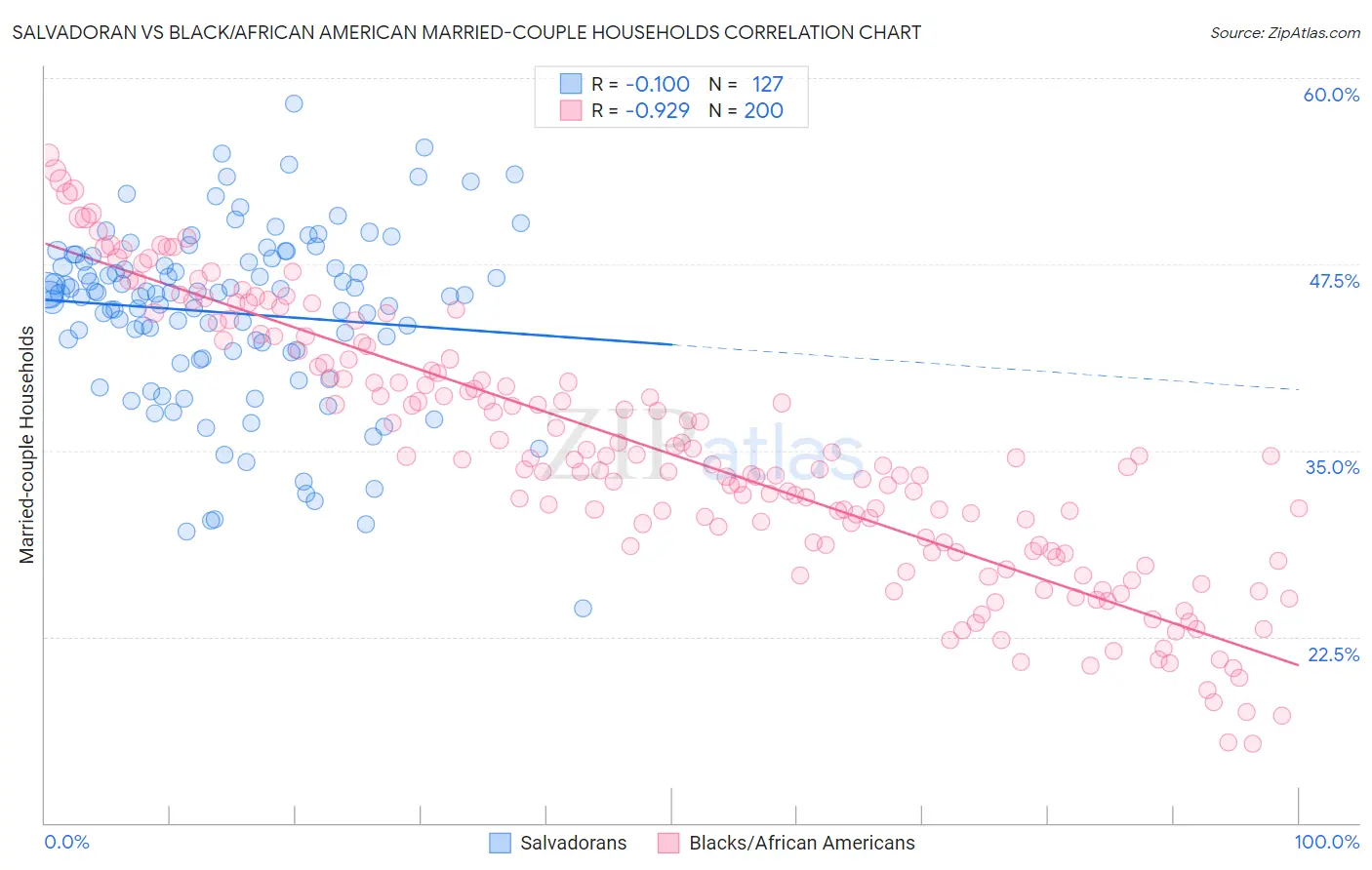 Salvadoran vs Black/African American Married-couple Households