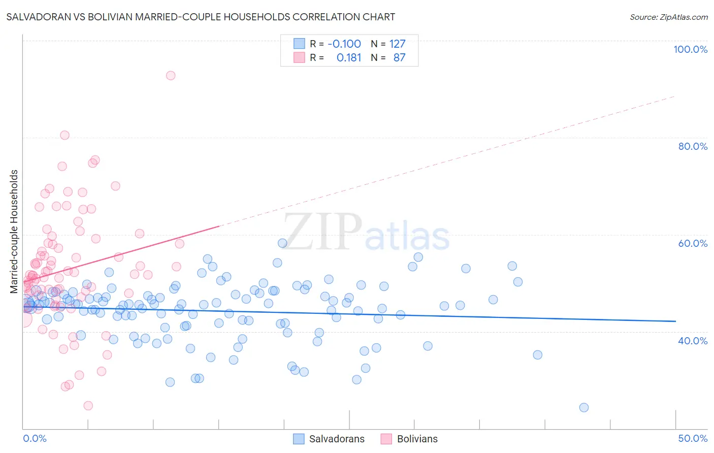 Salvadoran vs Bolivian Married-couple Households