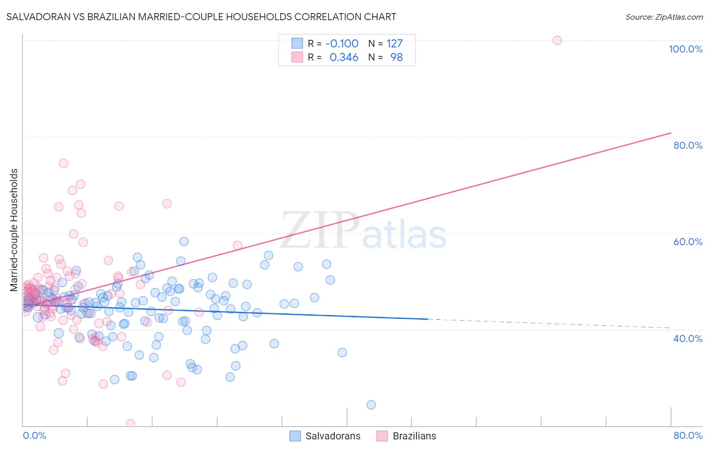Salvadoran vs Brazilian Married-couple Households