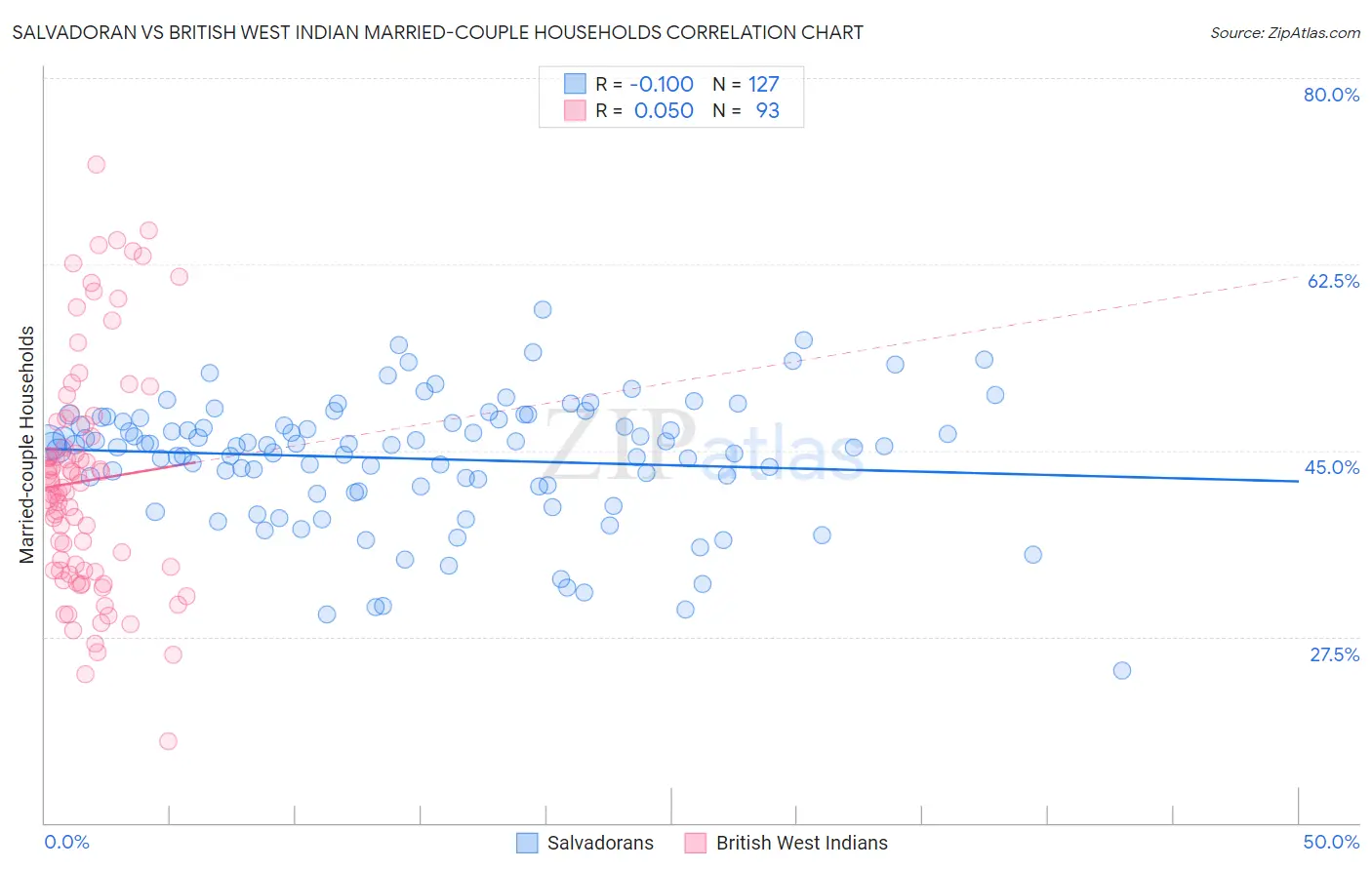 Salvadoran vs British West Indian Married-couple Households