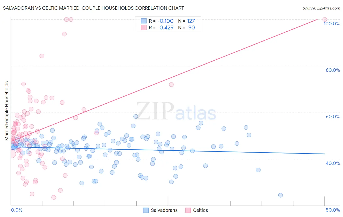 Salvadoran vs Celtic Married-couple Households