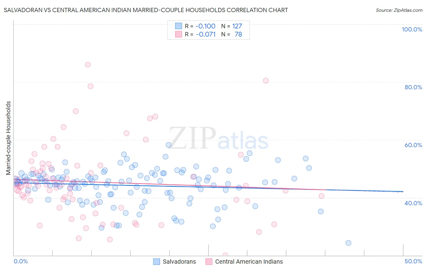 Salvadoran vs Central American Indian Married-couple Households