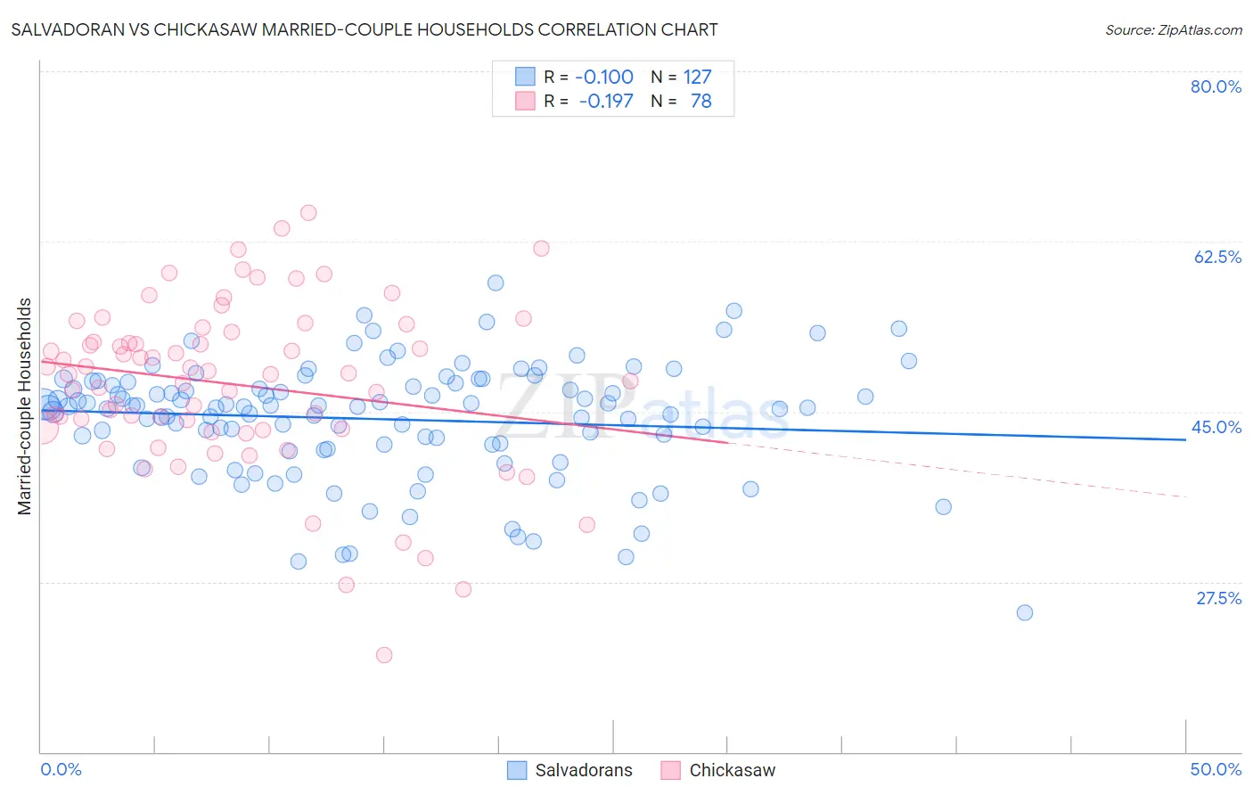 Salvadoran vs Chickasaw Married-couple Households