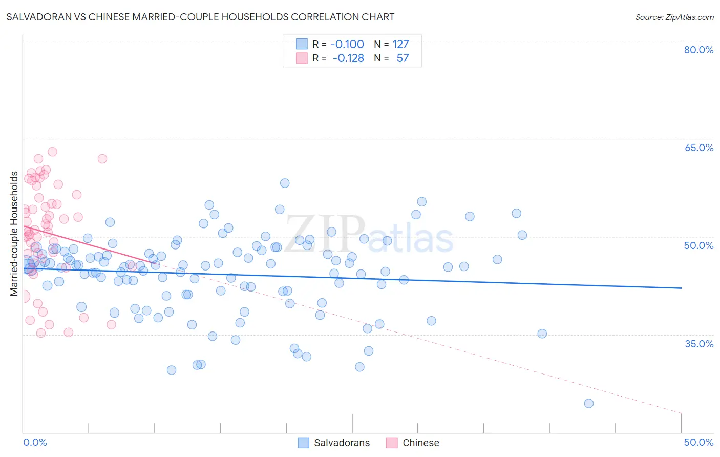 Salvadoran vs Chinese Married-couple Households