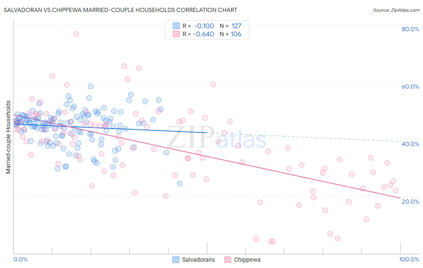 Salvadoran vs Chippewa Married-couple Households