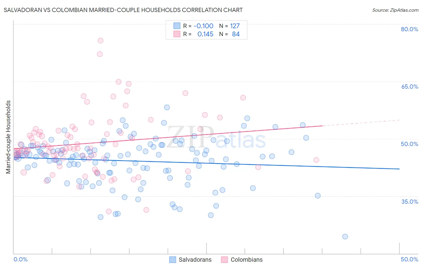 Salvadoran vs Colombian Married-couple Households