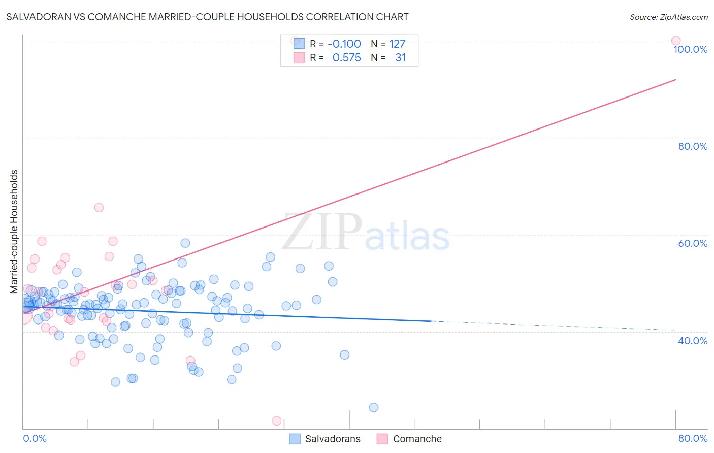 Salvadoran vs Comanche Married-couple Households