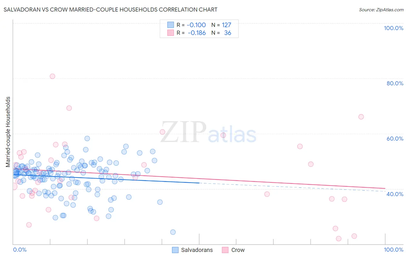 Salvadoran vs Crow Married-couple Households