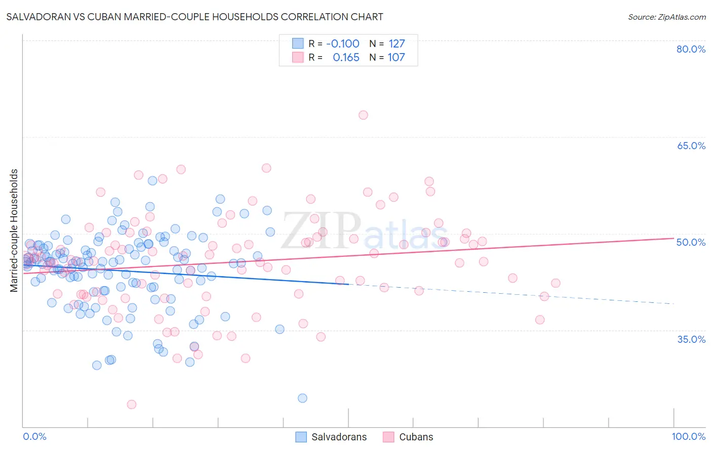 Salvadoran vs Cuban Married-couple Households